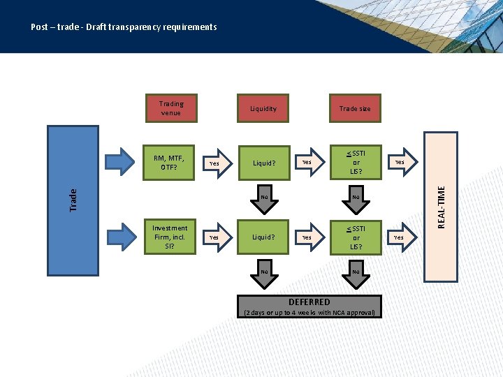 Post – trade - Draft transparency requirements Liquidity RM, MTF, OTF? Liquid? Trade Yes