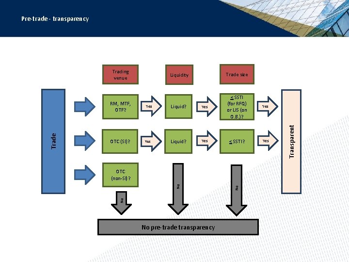 Liquidity Trade size Yes RM, MTF, OTF? Yes Liquid? Yes < SSTI (for RFQ)