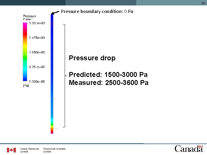 18 Pressure boundary condition: 0 Pa Pressure drop Predicted: 1500 -3000 Pa Measured: 2500