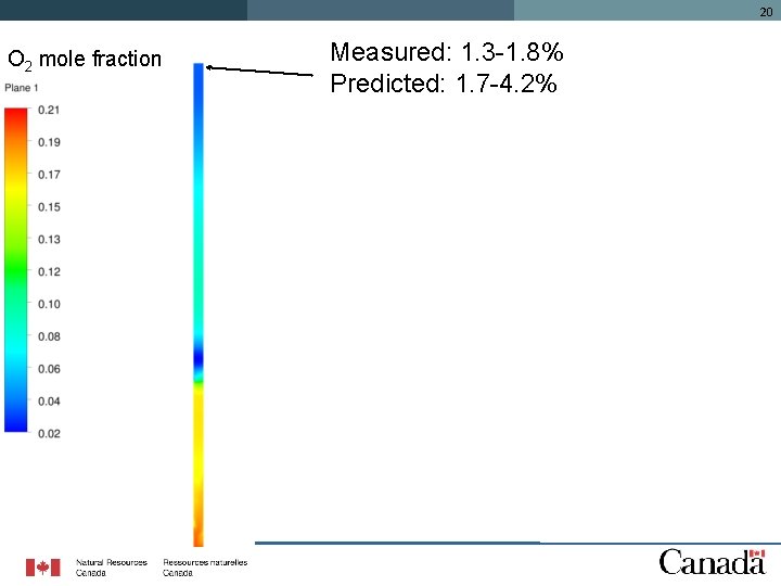 20 O 2 mole fraction Measured: 1. 3 -1. 8% Predicted: 1. 7 -4.