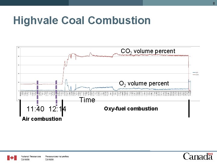 8 Highvale Coal Combustion CO 2 volume percent Time 11: 40 12: 14 Air