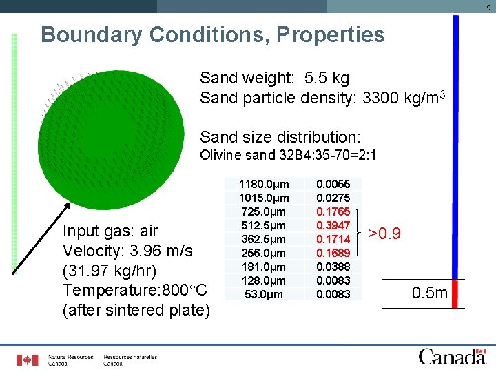 9 Boundary Conditions, Properties Sand weight: 5. 5 kg Sand particle density: 3300 kg/m