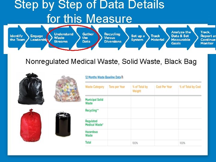 Step by Step of Data Details for this Measure Nonregulated Medical Waste, Solid Waste,