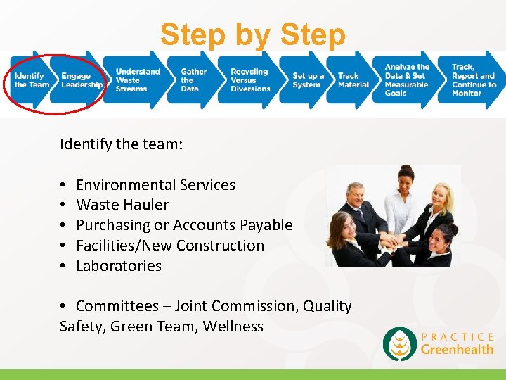 Step by Step Identify the team: • • • Environmental Services Waste Hauler Purchasing