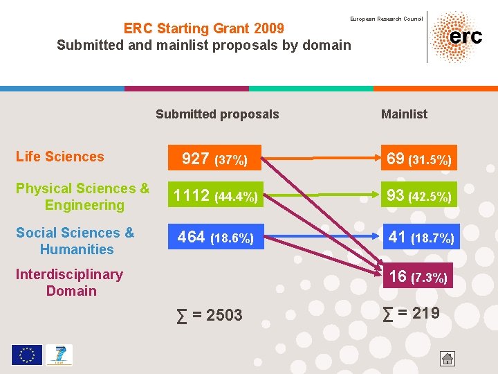 European Research Council ERC Starting Grant 2009 Submitted and mainlist proposals by domain Submitted