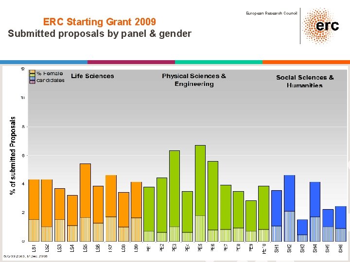 European Research Council ERC Starting Grant 2009 Submitted proposals by panel & gender 