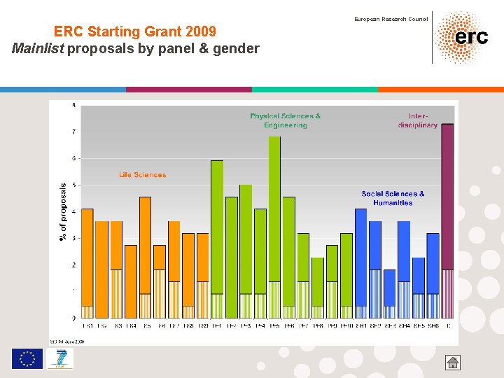 European Research Council ERC Starting Grant 2009 Mainlist proposals by panel & gender 