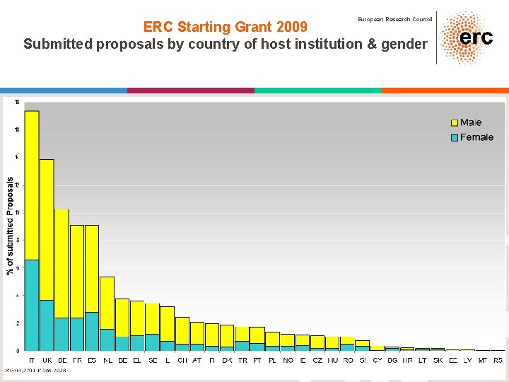 European Research Council ERC Starting Grant 2009 Submitted proposals by country of host institution