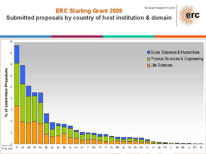 European Research Council ERC Starting Grant 2009 Submitted proposals by country of host institution