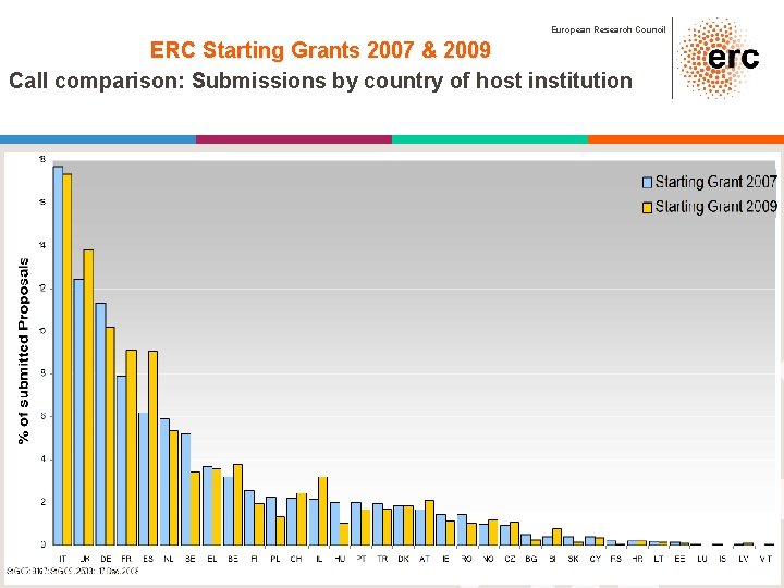 European Research Council ERC Starting Grants 2007 & 2009 Call comparison: Submissions by country