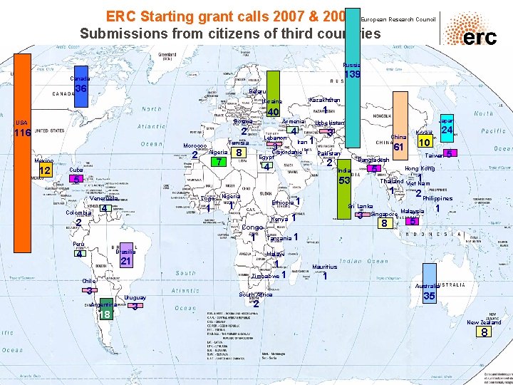 ERC Starting grant calls 2007 & 2009 Submissions from citizens of third countries European