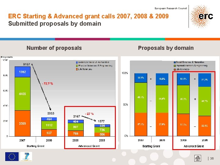 European Research Council ERC Starting & Advanced grant calls 2007, 2008 & 2009 Submitted