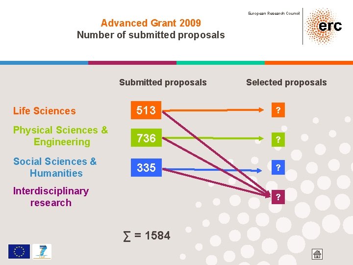 European Research Council Advanced Grant 2009 Number of submitted proposals Selected proposals Life Sciences
