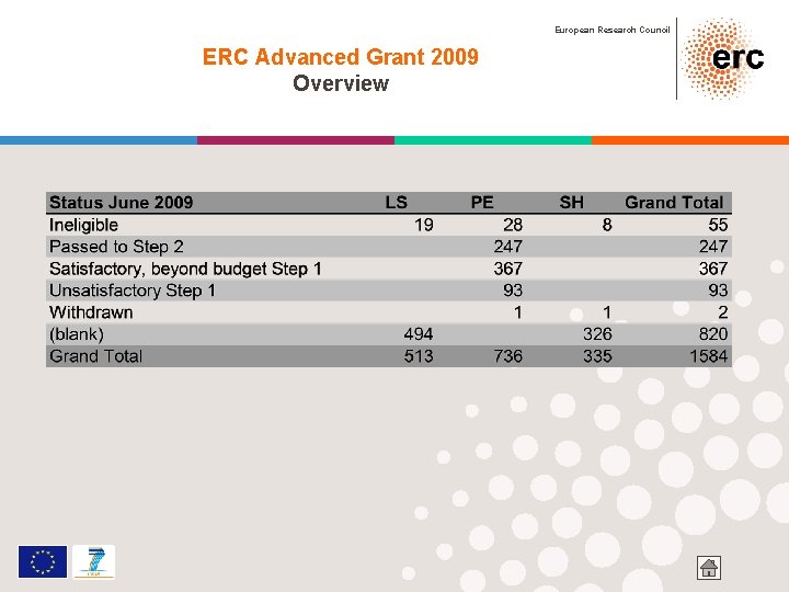 European Research Council ERC Advanced Grant 2009 Overview 