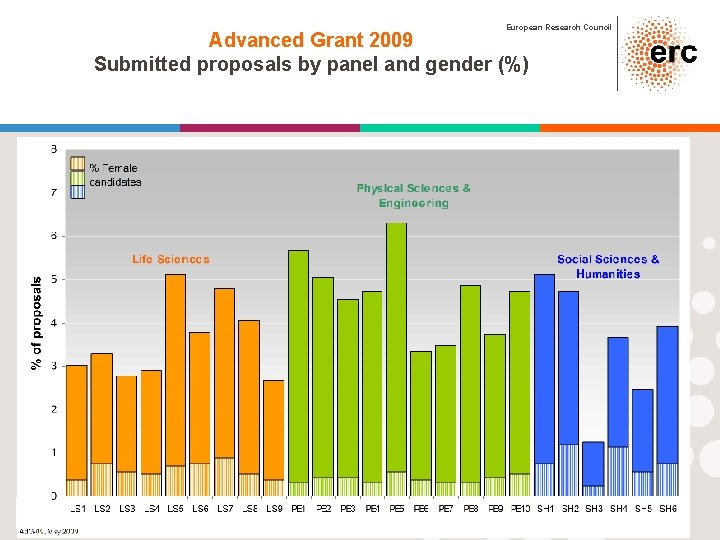 European Research Council Advanced Grant 2009 Submitted proposals by panel and gender (%) 