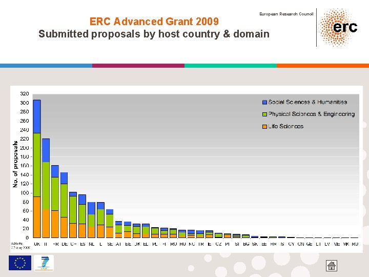 European Research Council ERC Advanced Grant 2009 Submitted proposals by host country & domain