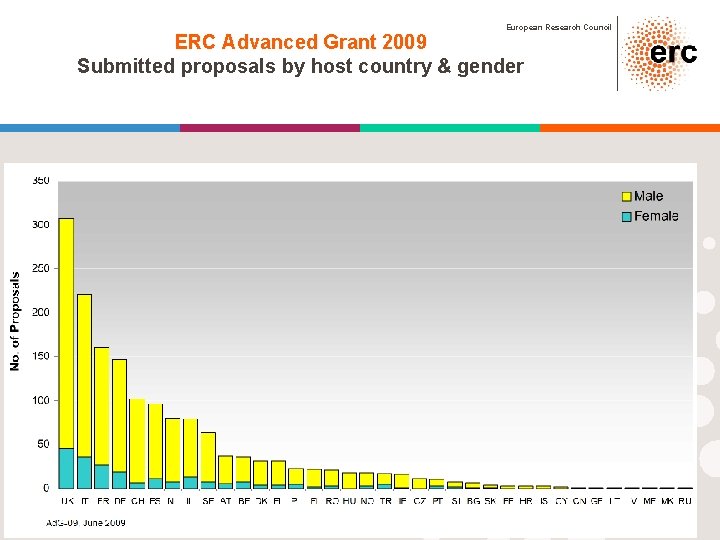 European Research Council ERC Advanced Grant 2009 Submitted proposals by host country & gender