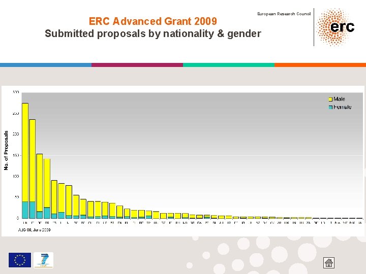 European Research Council ERC Advanced Grant 2009 Submitted proposals by nationality & gender 