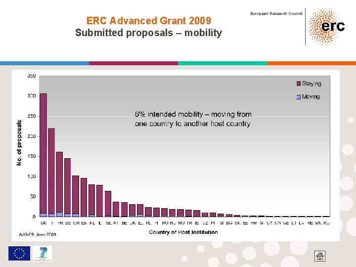 ERC Advanced Grant 2009 Submitted proposals – mobility European Research Council 
