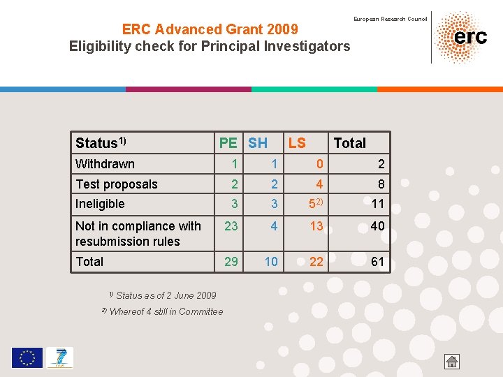 ERC Advanced Grant 2009 Eligibility check for Principal Investigators Status 1) PE SH LS