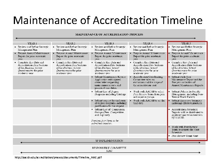 Maintenance of Accreditation Timeline http: //aacsb. edu/accreditation/process/documents/Timeline_MAC. pdf 