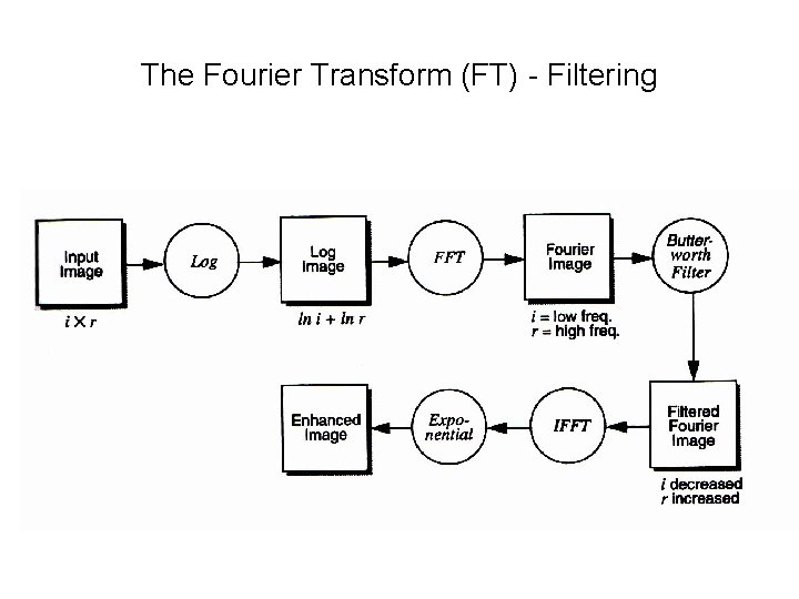 The Fourier Transform (FT) - Filtering 