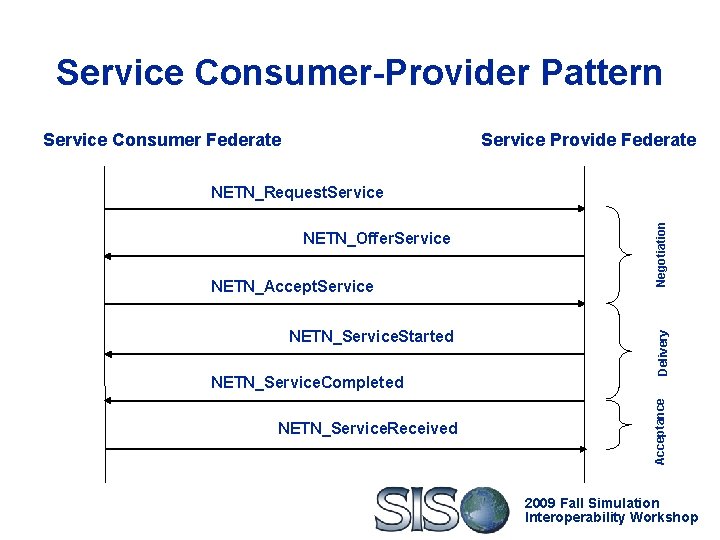 Service Consumer-Provider Pattern Service Consumer Federate Service Provide Federate NETN_Service. Started NETN_Service. Completed NETN_Service.