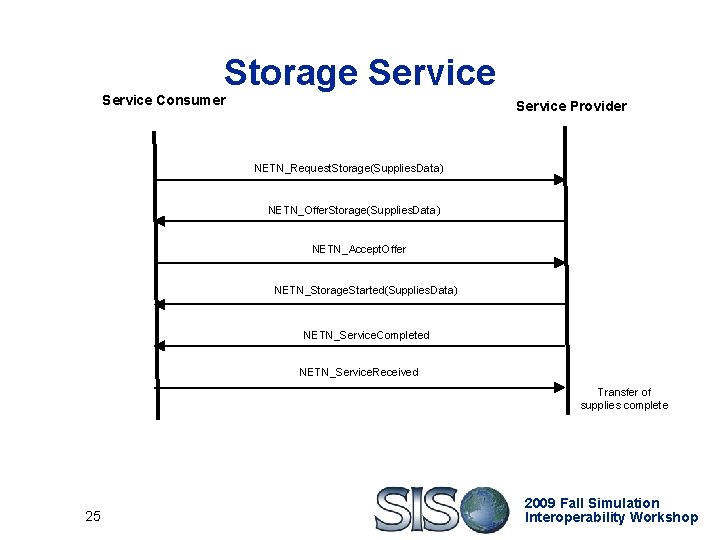Storage Service Consumer Service Provider NETN_Request. Storage(Supplies. Data) NETN_Offer. Storage(Supplies. Data) NETN_Accept. Offer NETN_Storage.