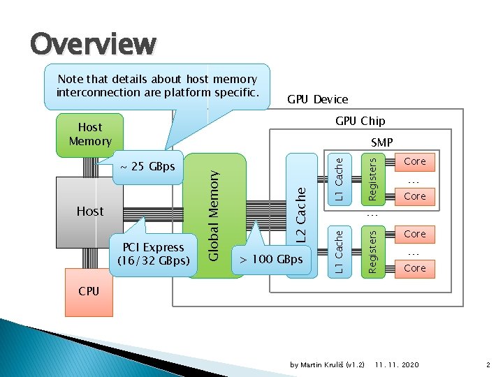 Overview Note that details about host memory interconnection are platform specific. GPU Device GPU