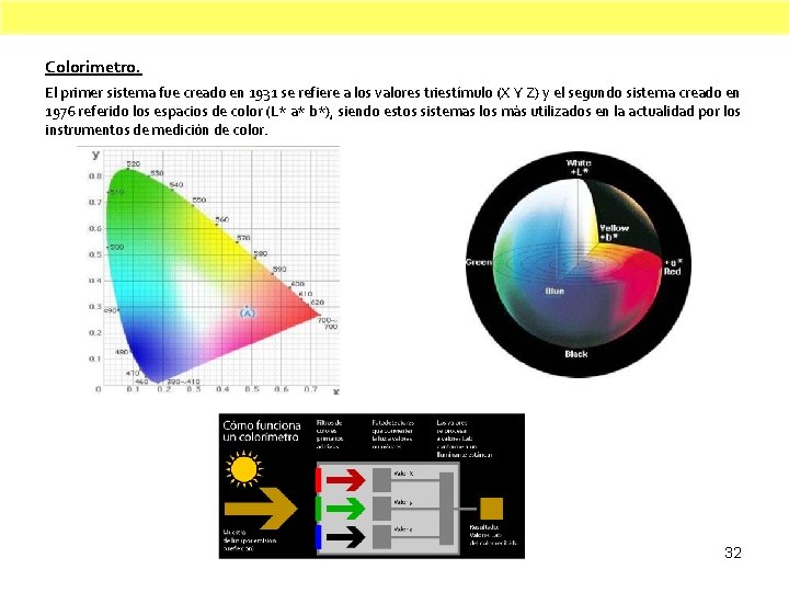 Colorimetro. El primer sistema fue creado en 1931 se refiere a los valores triestímulo