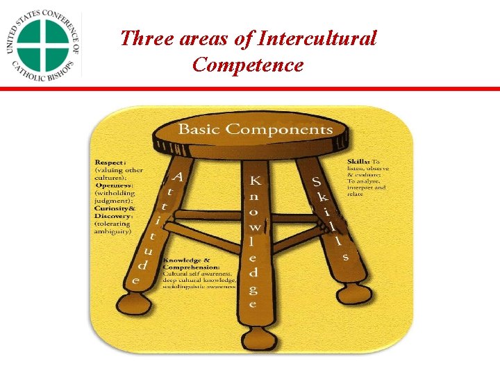 Three areas of Intercultural Competence 