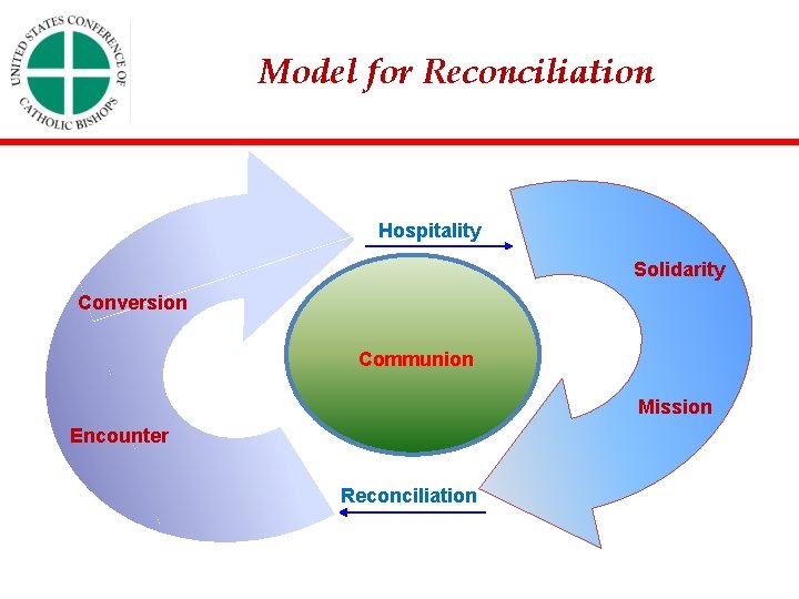 Model for Reconciliation Hospitality Solidarity Conversion Communion Mission Encounter Reconciliation 
