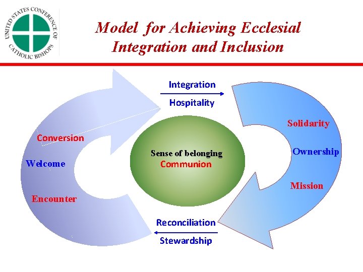 Model for Achieving Ecclesial Integration and Inclusion Integration Hospitality Solidarity Conversion Welcome Sense of