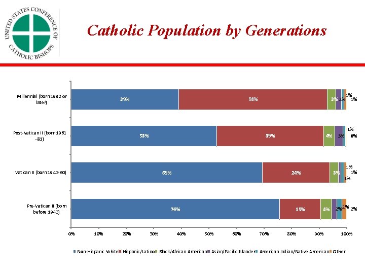 Catholic Population by Generations Millennial (born 1982 or later) 39% Post-Vatican II (born 1961