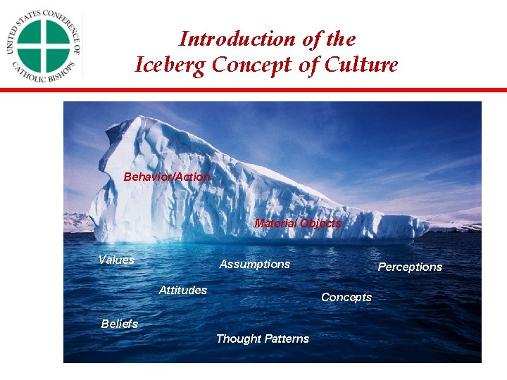 Introduction of the Iceberg Concept of Culture Behavior/Action Material Objects Values Assumptions Attitudes Perceptions