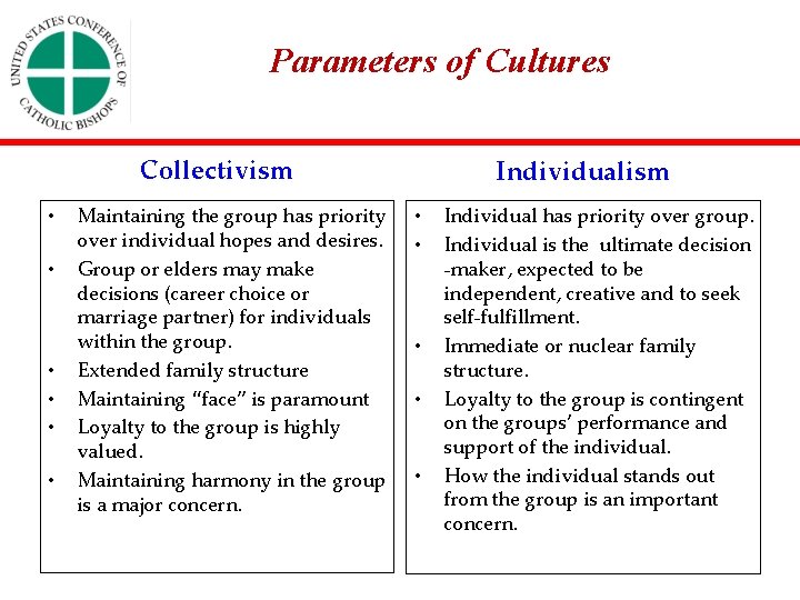 Parameters of Cultures Collectivism • • • Maintaining the group has priority over individual