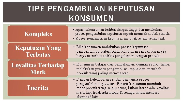 TIPE PENGAMBILAN KEPUTUSAN KONSUMEN Kompleks Keputusan Yang Terbatas • Apabila konsumen terlibat dengan tinggi