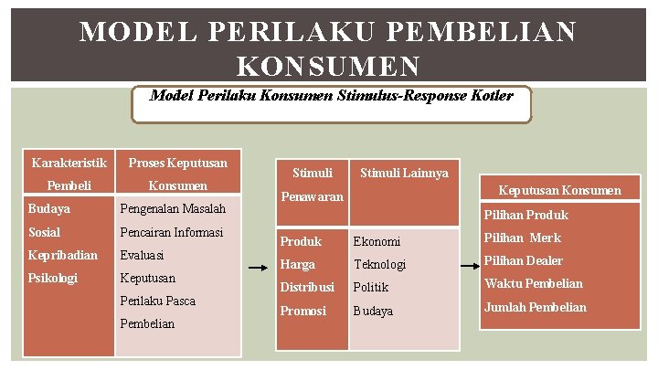 MODEL PERILAKU PEMBELIAN KONSUMEN Model Perilaku Konsumen Stimulus-Response Kotler Karakteristik Proses Keputusan Pembeli Konsumen