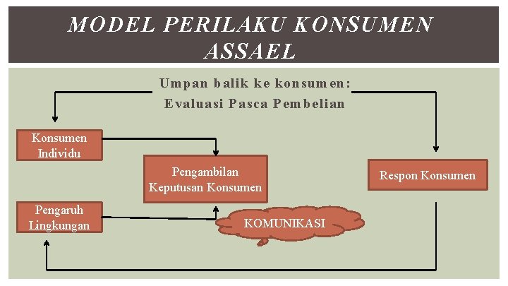 MODEL PERILAKU KONSUMEN ASSAEL Umpan balik ke konsumen: Evaluasi Pasca Pembelian Konsumen Individu Pengambilan