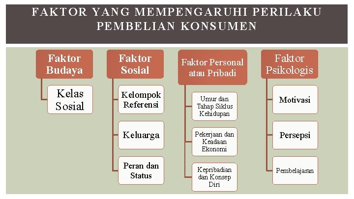 FAKTOR YANG MEMPENGARUHI PERILAKU PEMBELIAN KONSUMEN Faktor Budaya Kelas Sosial Faktor Sosial Kelompok Referensi