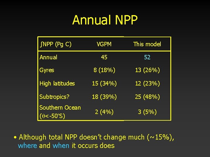 Annual NPP ∫NPP (Pg C) VGPM This model Annual 45 52 Gyres 8 (18%)