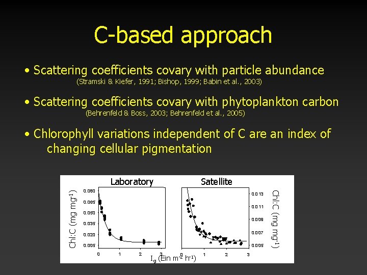 C-based approach • Scattering coefficients covary with particle abundance (Stramski & Kiefer, 1991; Bishop,