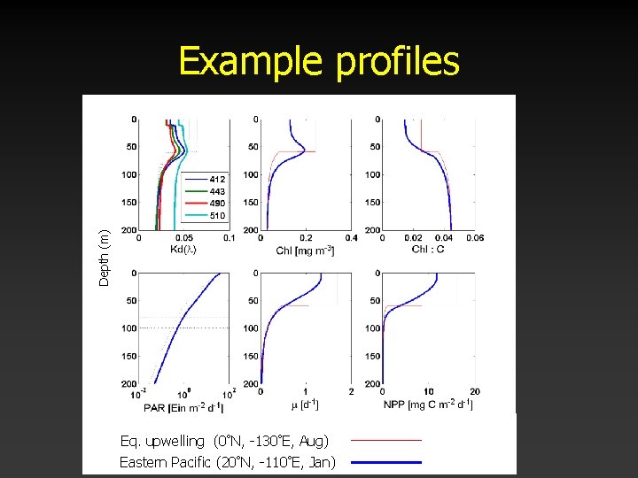 Depth (m) Example profiles Eq. upwelling (0°N, -130°E, Aug) Eastern Pacific (20°N, -110°E, Jan)