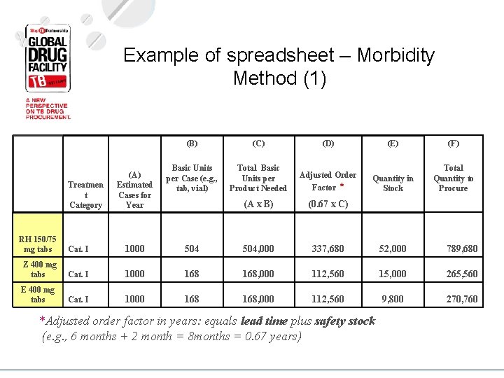 Example of spreadsheet – Morbidity Method (1) (A) Estimated Cases for Year (B) (C)