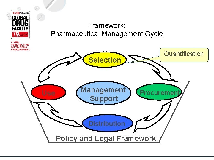 Framework: Pharmaceutical Management Cycle Quantification Selection Use Management Support Procurement Distribution Policy and Legal