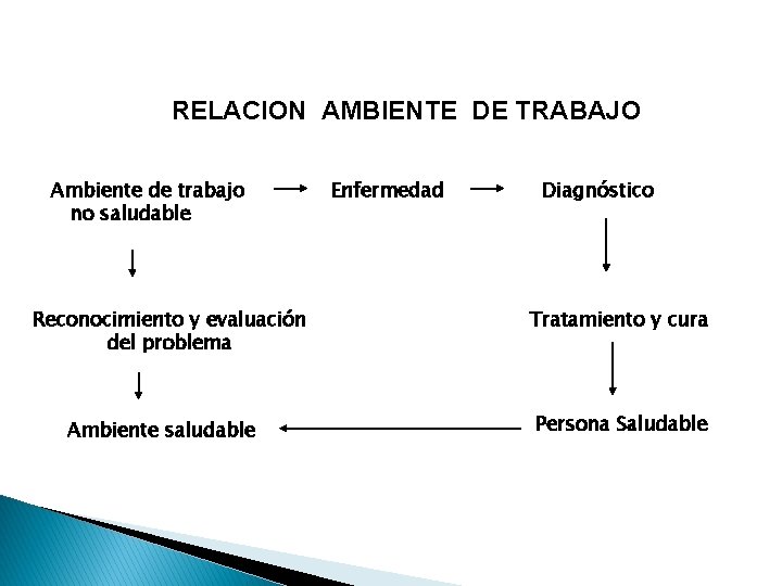 RELACION AMBIENTE DE TRABAJO Ambiente de trabajo no saludable Reconocimiento y evaluación del problema