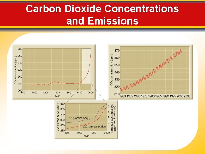 Carbon Dioxide Concentrations and Emissions 