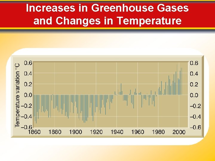 Increases in Greenhouse Gases and Changes in Temperature 