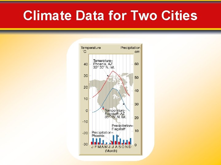 Climate Data for Two Cities 