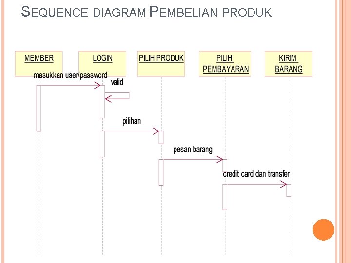 SEQUENCE DIAGRAM PEMBELIAN PRODUK 